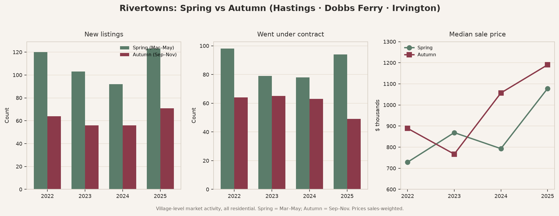 Chart comparing spring vs autumn new listings, under-contract homes, and median sale prices in Hastings-on-Hudson, Dobbs Ferry, and Irvington, 2022–2025